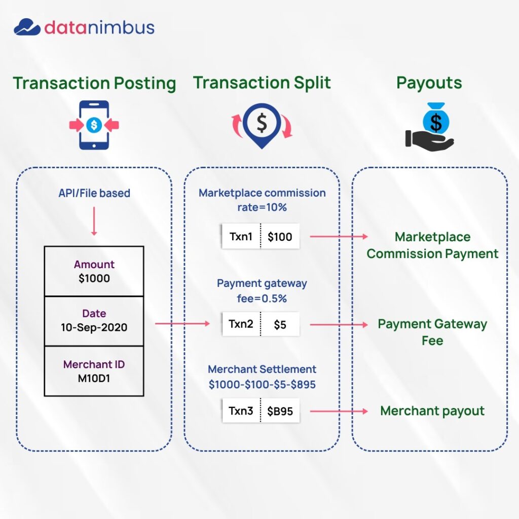 Payment and Payouts